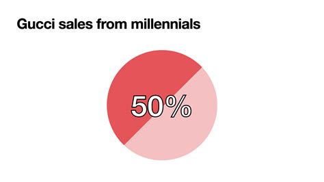 gucci target audience|gucci statistics.